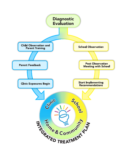 ATSA Integrated Treatment Infographic