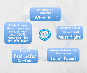 Eaxmple of a COVID-19 Anxiety Loop